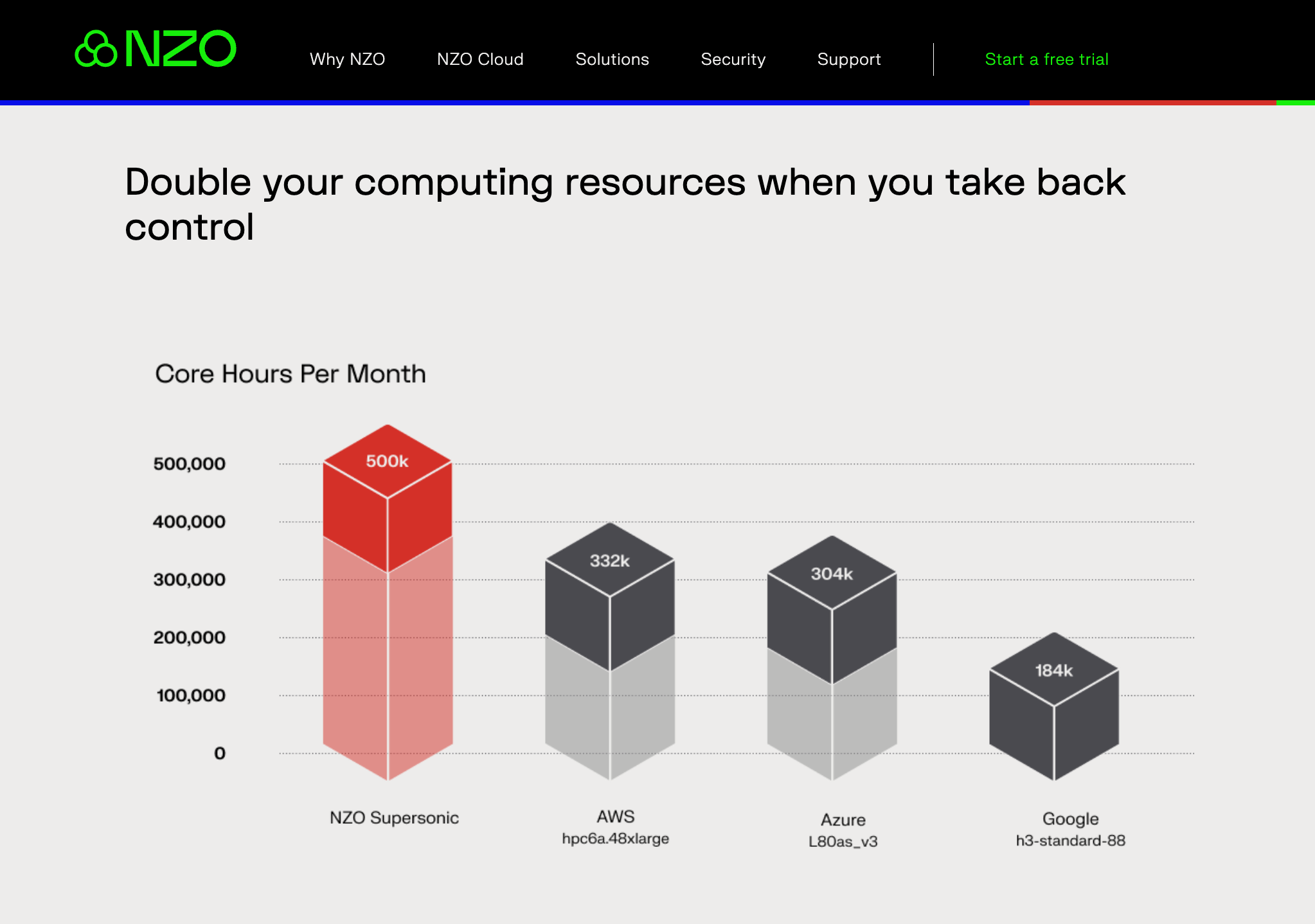 How NZO Cloud Helps You Budget for the Cloud 