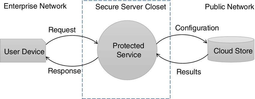 Data flow diagram for cloud based three tier architecture 