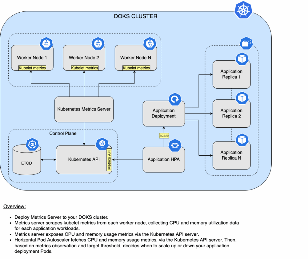 Digital Ocean Kubernetes