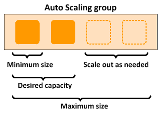 EC2-Auto Scaling