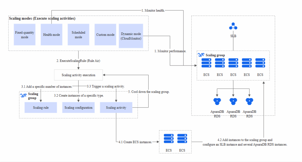 alibaba cloud auto scaling