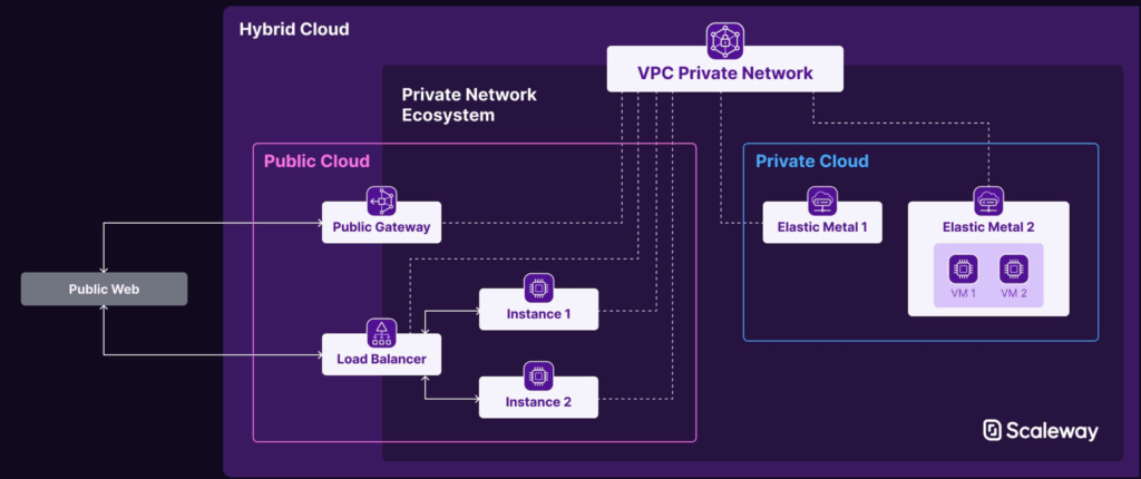 scaleway elastic metal scaled