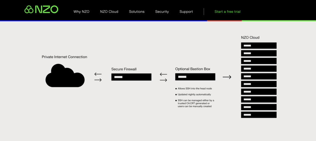 NZO Cloud data security